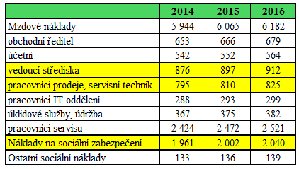 Rizikové faktory budou mít vliv i na další složky finančního plánu mimo klíčová finanční rizika. Současně s poklesem realizovaných zakázek se sníží variabilní složka osobních nákladů.