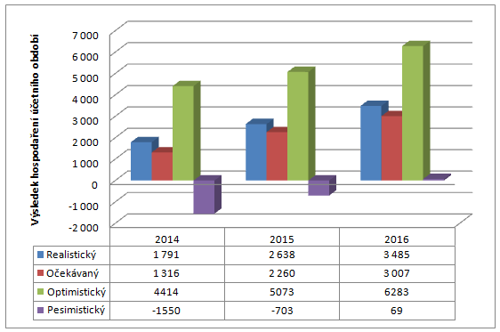 Výsledek hospodaření za účetní období se liší od výchozího finančního plánu růstu v prvním roce o 36 %, v roce 215 o 17 % a v roce 216 o 16 %.