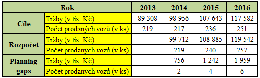 8.5 Planning gaps Pro zjištění naplnění stanovených strategických cílů z kapitoly č. 3.