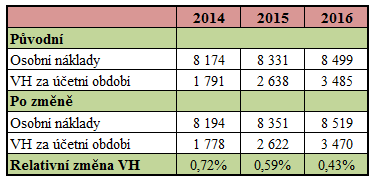 Tento pracovník by byl společností zaměstnán na poloviční pracovní úvazek a úzce by spolupracoval s vedoucí prodeje vozů, která by tak své pracovní síly mohla věnovat činnosti prodeje a udržování