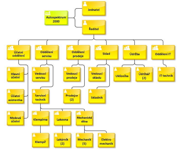 Samozřejmě součástí je také oddělení IT a údržba. V rámci každého oddělení se jednotliví zaměstnanci zodpovídají svému přímému nadřízenému, který má daný úsek ve své kompetenci.