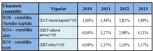 Analýza pomocí poměrových ukazatelů je označována jako jedna z nejoblíbenějších, a to především díky možnosti získání rychlé představy o hospodaření firmy.