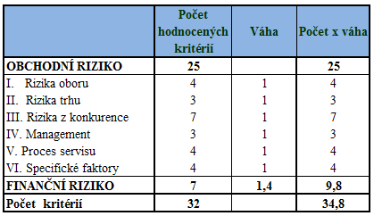 kde: RP riziková prémie, a x mocninná funkce, kde x je stupeň rizika, r f bezriziková míra výnosnosti (Mařík a kol., 211).