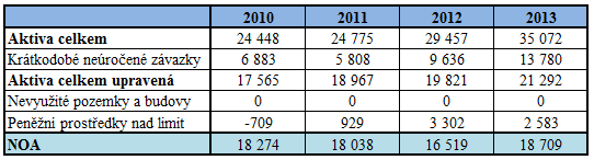 Tab. č. 12: Výpočet NOA (v tis. Kč) Zdroj: vlastní zpracování, 214 Jak lze z výsledků uvedených v tabulce č. 12 vyčíst, hodnota čistých operačních aktiv se v průběhu času zvyšuje.