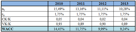 K investovaný kapitál tvořený sumou stálých aktiv a čistého pracovního kapitálu (Mařík a kol., 211). Tab. č. 13: Výpočet WACC Po uvedených kalkulacích je na místě vypočítat konečný ukazatel EVA.