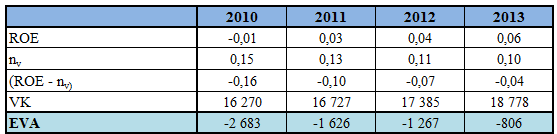 Výpočet ukazatele EVA dle této metody se vypočítá jako: kde: VK vlastní kapitál, ROE rentabilita vlastního kapitálu, n v náklady vlastního kapitálu (Mařík, Maříková, 25). Tab. č.