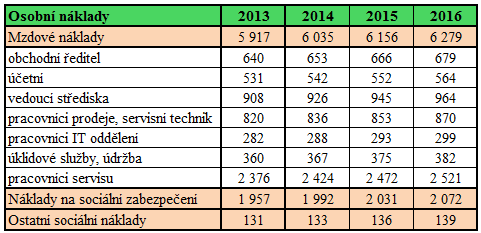 Pro rok 214 se uvažuje o neměnné sociální politice, proto zvýšení těchto nákladů bude odpovídat pouze celoplošnému meziročnímu zvýšení mzdových nákladů, které odpovídá 2 %.