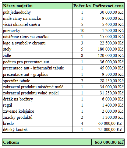 Tab. č. 31: Vybavení showroomu Zdroj: vlastní zpracování, 214 V rámci investic se také počítá s každoročním rozšířením položky samostatných movitých věcí.