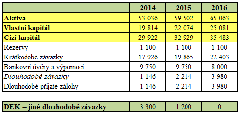 Tato částka bude ve stejné výši i v roce 216, jelikož se jedná o dlouhodobý závazek, který společnost ASP 2 nemusí splatit ihned.