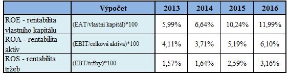 Tab. č. 4: Obratový cyklus peněz (ve dnech) Zdroj: vlastní zpracování, 214 Ukazatele rentability Vývoj těchto ukazatelů se v čase zvyšuje.