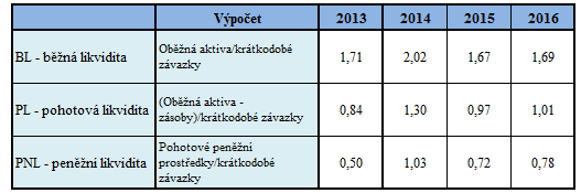 Tab. č. 42: Ukazatele likvidity Zdroj: vlastní zpracování, 214 Ukazatel zadluženosti Je patrné, že při zapojení dalšího cizího kapitálu se celková zadluženost společnosti zvýší.