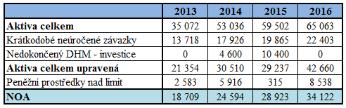 Tab. č. 45: Výpočet NOPAT (v tis. Kč) Zdroj: vlastní zpracování, 214 Výpočet čistého provozního zisku po zdanění byl proveden analogicky jako při analýze stávající výkonnosti v letech 21 213.