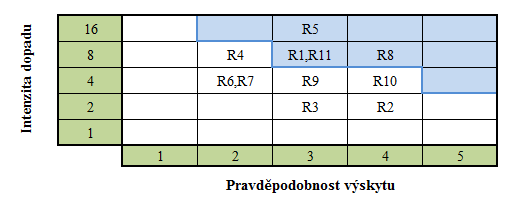 Obr. č. 16: Matice hodnocení rizik Zdroj: vlastní zpracování, 214 7.2.2 Analýza citlivosti Provedení hodnocení rizikových faktorů přes metodu analýzy citlivosti je vhodné v případě kvantifikovaných rizik.