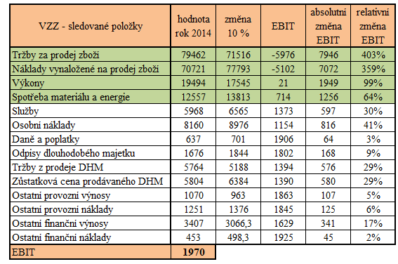 Finanční rizika, která překročí stanovenou hranici, by měla být společností monitorována. Výpočet individuálních změn rizik je zobrazen v následujících tabulkách. Tab. č.