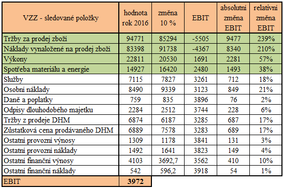 Tab. č. 52: Analýza citlivosti rok 216 Zdroj: vlastní zpracování, 214 V posledním roce plánovaného horizontu se výsledky citlivostní analýzy moc neliší od let předchozích.