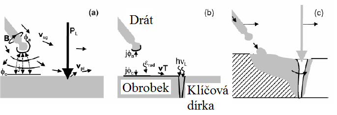 Obrázek 6: Schéma LaserHybridního uspořádání se dvěma sekundárními zdroji tepla[19] 2.
