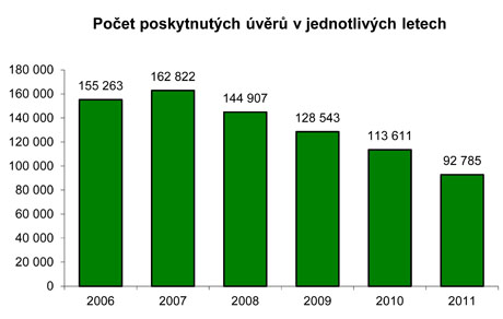 Dle níţe umístěné tabulky je moţné sledovat vývoj průměrné cílové částky u nově uzavřených smluv FO.