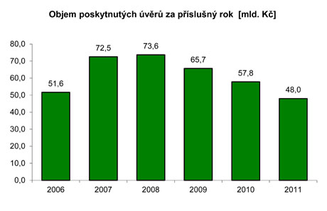 Vzhledem k tomu, ţe klesá počet nově poskytnutých úvěrů, úměrně dochází ke sniţování celkového počtu aktivních úvěrů ze stavebního spoření.