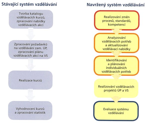 Obr. 4 Srovnání původního a navrţeného systému vzdělávání (13) 3.