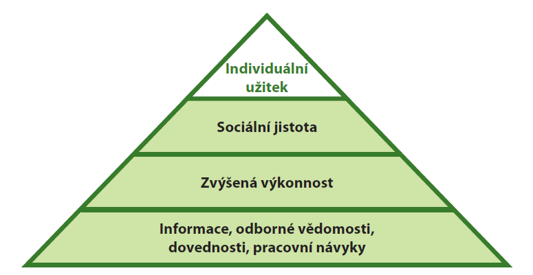 1.1.1 Motivace k učení Při vzdělávání dospělých je kladen důraz na kladnou motivaci učení.