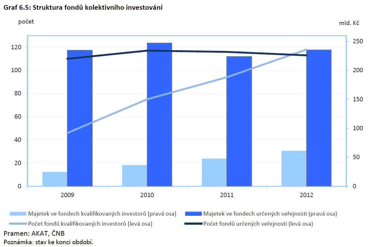 Kolektivní investování v ČR strana