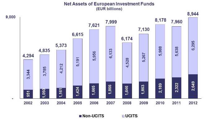 investování v Evropě Zdroj: EFAMA