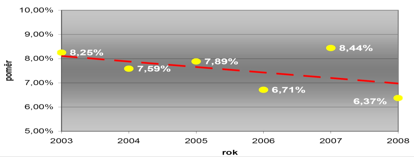 Graf 14 Poměr produkce recyklátů k produkci přírodního stavebního kamene Zdroj: Škopán (2010) Z grafu 14 je zřejmé, že v uvedeném období využití recyklátů ve stavebnictví zaznamenalo, vzhledem k