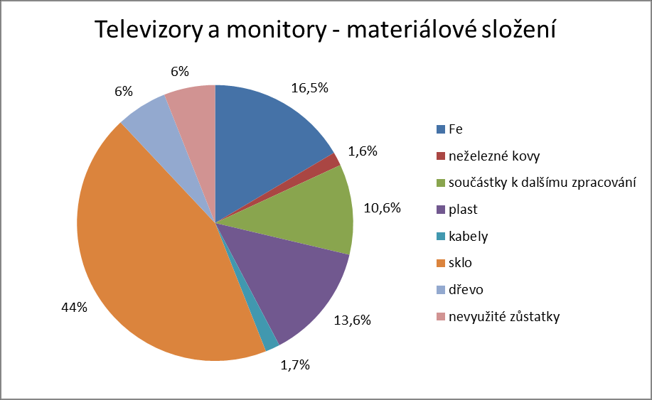 Graf 15 Materiálové složení vybraných skupin