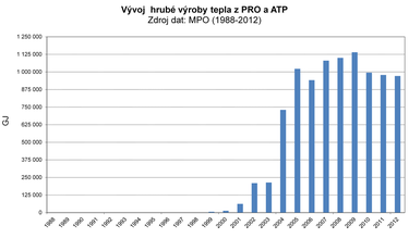 Vysvětlivky: PRO průmyslové