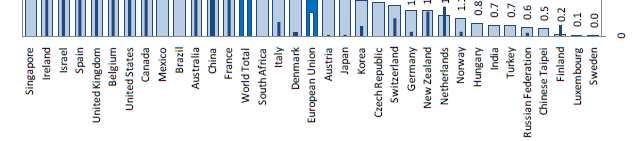 PATENTOVÁ AKTIVITA - UNIVERZIT 2003 až 2005 PCT, EP Patent counts are based on the priority date, the appli-cant s country of