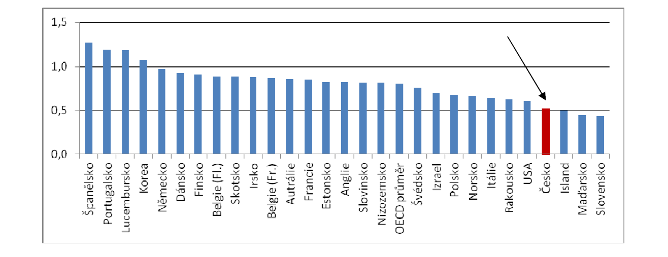 8 Ročenka OECD Education at a Glance 2011 přináší na platy českých učitelů poněkud realističtější pohled.