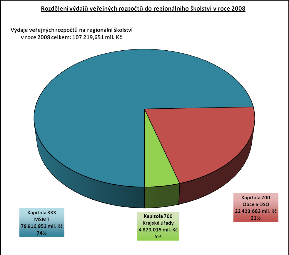 2 OBECNÉ ZPŮSOBY ZABEZPEČOVÁNÍ A FINANCOVÁNÍ REGIONÁLNÍHO ŠKOLSTVÍ Regionální školství svým rozsahem představuje jeden z nejvýznamnějších segmentů veřejného sektoru a jeho rozsahu odpovídá i poměrně