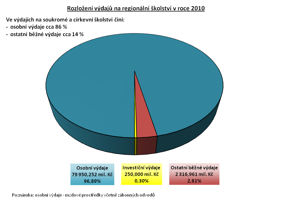 Obr. č. 4: Rozložení výdajů na regionální školství v roce 2010 Zdroj: Analýza současného systému financování školství.