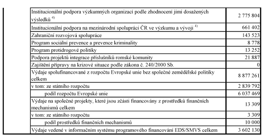 Příloha B: Ukazatelé kapitoly 333 MŠMT <http://www.mfcr.