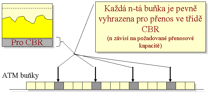 20 Konstantní bitová rychlost CBR, Constant Bit Rate garantuje konstantní rychlost přenosu emulace přepojování okruhů (ale jako bitová roura bez potvrzování a řízení toku) garantuje i maximální