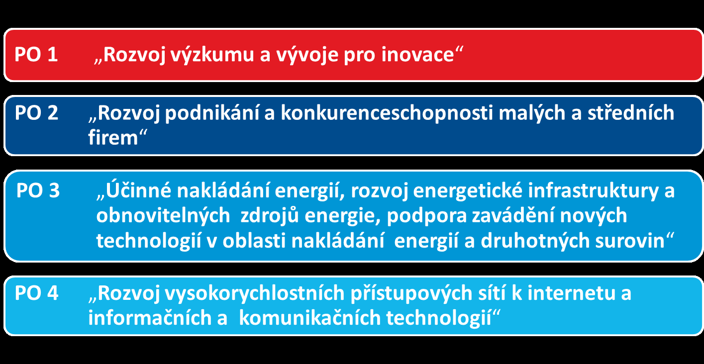 Operační program Podnikání a inovace pro konkurenceschopnost Připravena je pátá verze OP PIK,