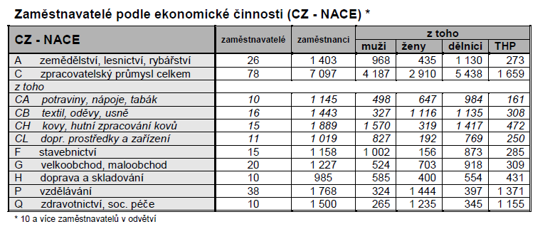 UTB ve Zlíně, Fakulta managementu a ekonomiky 52 Tab.č.1 - Rozdělení ekonomické činnosti v prostějovském regionu dle CZ-NACE Zdroj: ČSÚ, 2013 Pokles, s počátkem již v 2. pololetí 2008, se v 1.