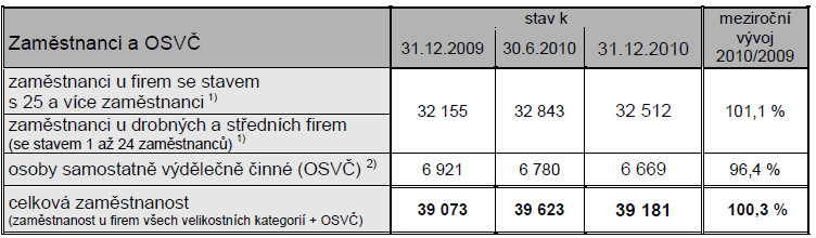 UTB ve Zlíně, Fakulta managementu a ekonomiky 53 1) Údaje získány z Okresní správy sociálního zabezpečení (OSSZ) od 1.1.2009 již nerozlišují malé a velké organizace, sledují celkový počet těch, které mají přihlášené zaměstnance k odvodům pojistného.