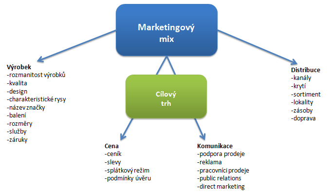 Obrázek 1 - Propojení prvků marketingového mixu Zdroj: Graficky upraveno podle Kotler, Keller, 2006, s. 57.