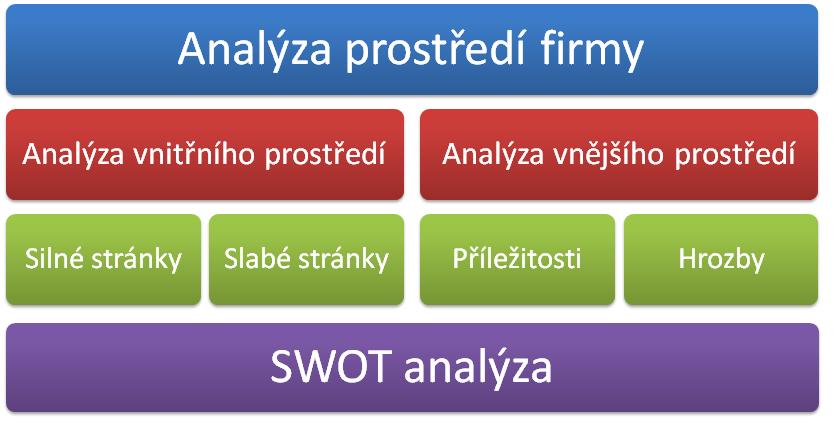 Obrázek 3 - SWOT analýza jako výsledek komplexní