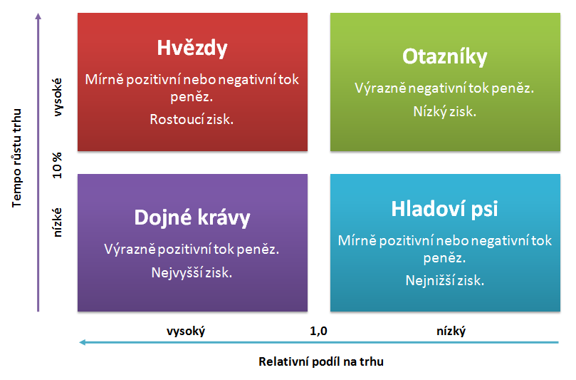 Obrázek 4 - BCG matice Zdroj: Graficky upraveno podle Janečkové, Vaštíkové, 2001, s. 70. 2.2.4 Marketingové cíle Stanovení marketingových cílů je odvozeno od cílů strategických.