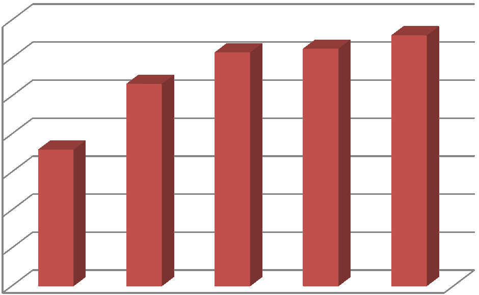 Obrázek 12-Vývoj místního poplatku z ubytovací kapacity v Karlových Varech v letech 2009-2013 7,000,000 6,000,000 5,000,000 4,000,000 3,000,000 2,000,000 1,000,000-2009 2010 2011 2012 2013 zdroj: