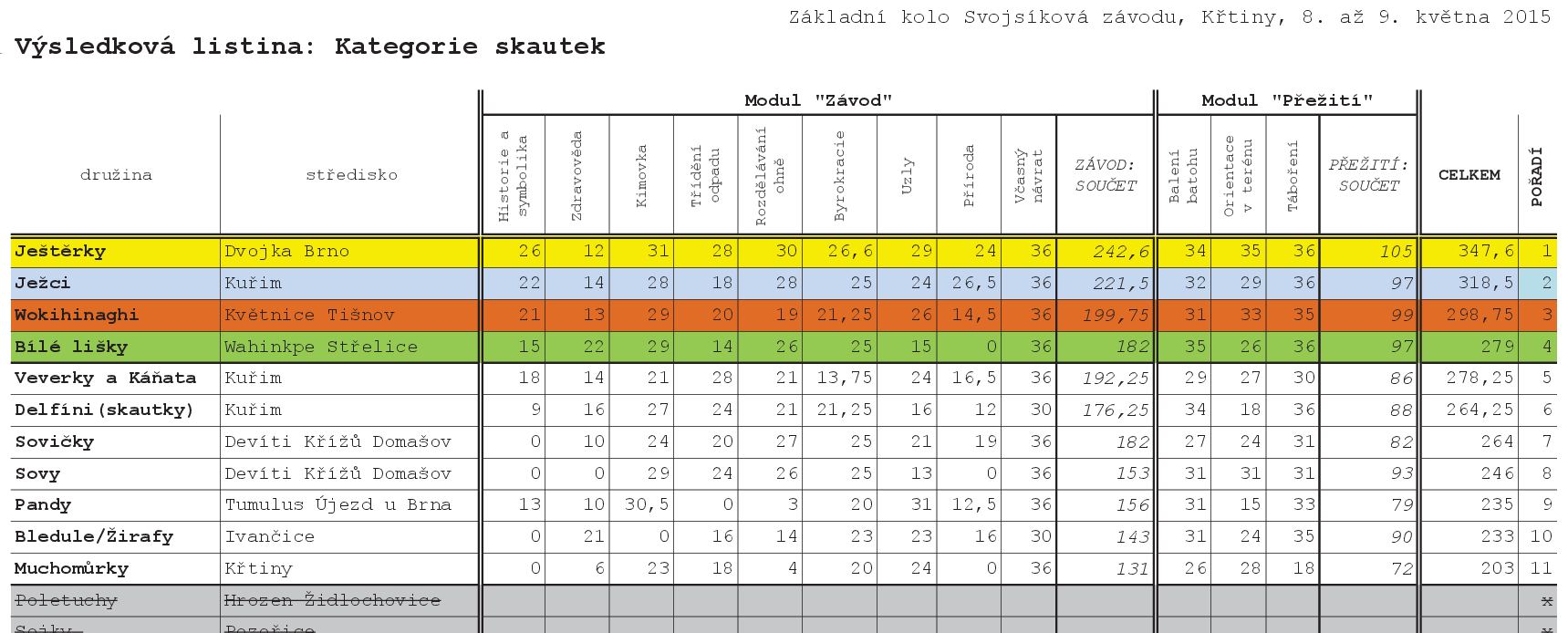 Svojsíkův závod očima Muchomůrek pátek sobota 8. 9. 5. 2015 V pátek 8. 5. 2015 jsme se sešli v klubovně při finálních přípravách Svojsíkova závodu.