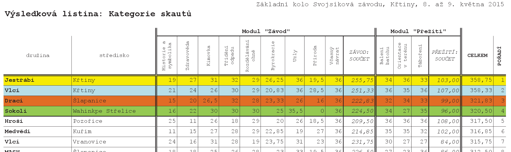 rychlé posilnění a po jídle se šlo zase dál. Šli jsme vcelku rychle, a proto se nám podařilo dojít až na okraj Babic, kde se nacházelo předposlední stanoviště, kterým byla zdravověda.