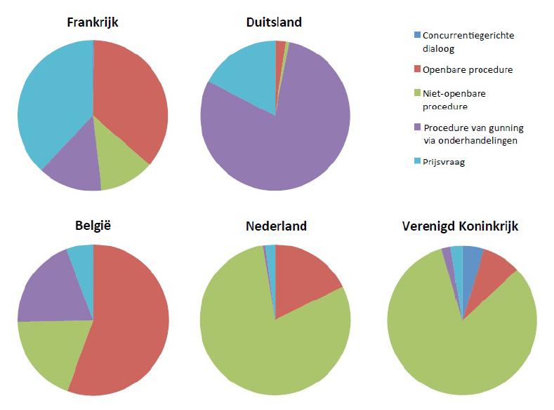 Towards a professional commissioning practice An assessment of recent public design competition culture in the Netherlands Nizozemsko se nově začíná výrazněji orientovat na integrované kontrakty.