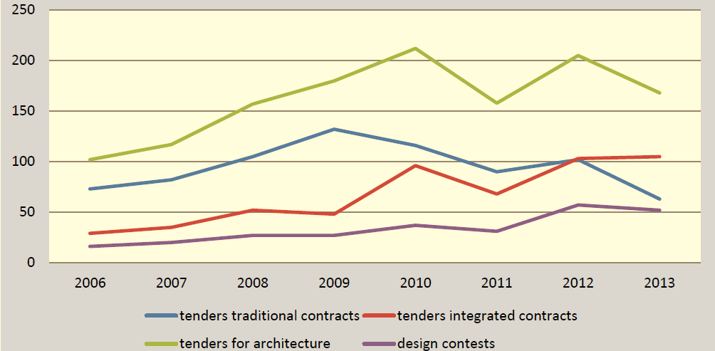 Graf 3: Výběrová řízení a architektonické soutěže v Nizozemsku v letech 2006-2013 (bez prosince 2013); modrá standardní zadávací řízení, červená zadávání integrovaných kontraktů, zelená součet modré