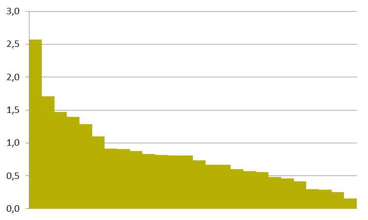 Co se týče ČR, bylo z 96 velkých zakázek 19 49 (51 %) zadáno s kritériem nejnižší ceny, 47 (49 %) pak s kritériem ekonomické efektivnosti.