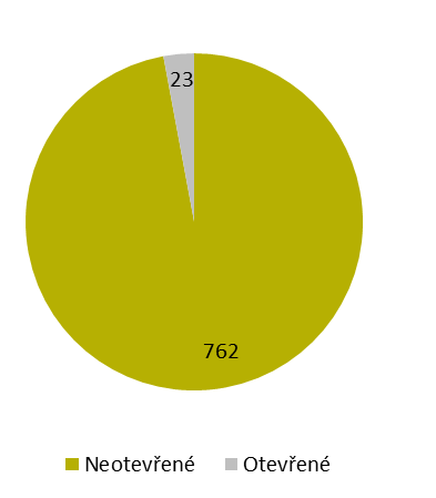 Graf 16: Rozdělení architektonických soutěží zadaných veřejným zadavatelem v ČR dle typu stavby uskutečněných v letech 2006-2014 Graf 17: Rozdělení architektonických soutěží zadaných soukromým