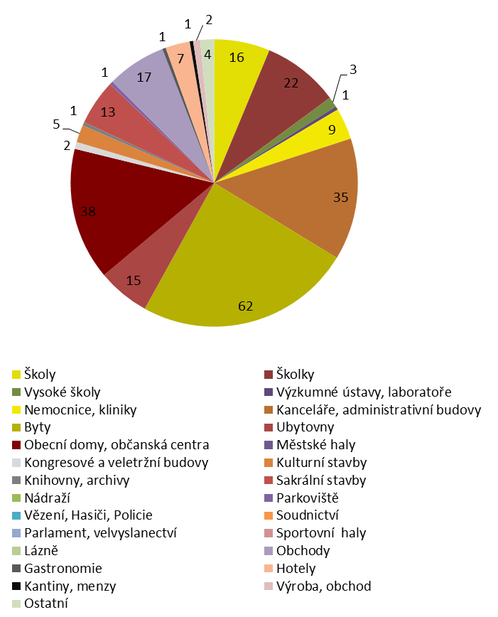 Graf 20: Rozdělení soutěží podle typu stavby v Německu mezi roky 2009 2011 Graf 21: Rozdělení otevřených soutěží podle typu stavby v Německu mezi roky 2009 2011 Zdroj: Aufwendungen bei der Vergabe