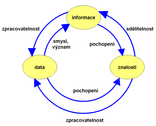 2.3 Znalosti Znalost je informace, rozšířená o schopnost ji aktivně využít k rozhodování či řešení problémů.